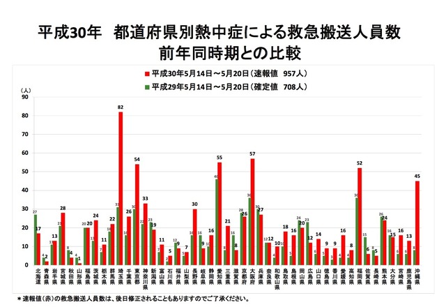 平成30年 都道府県別熱中症による救急搬送人員数（5月14日～5月20日速報値）前年同時期との比較