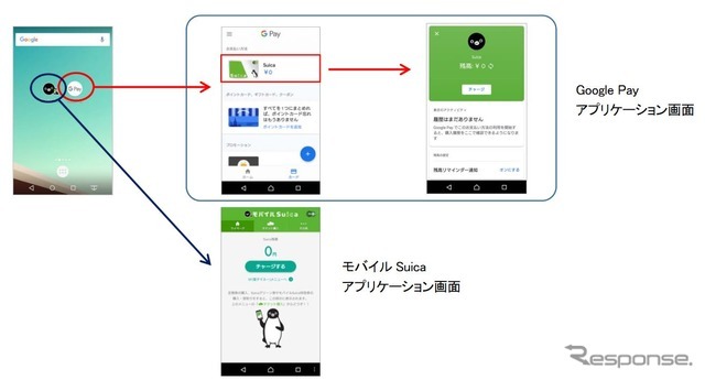 「Suica」に対応した「Google Pay」アプリケーションの画面（右上）。チャージを手動で行なう点は通常のSuicaと同じだが、駅などへ出向かなくてもスマートフォンからチャージができるメリットがある。使用履歴や「モバイルSuica」で購入した定期券、「Suicaグリーン券」「モバイルSuica特急券」の情報を表示できる。