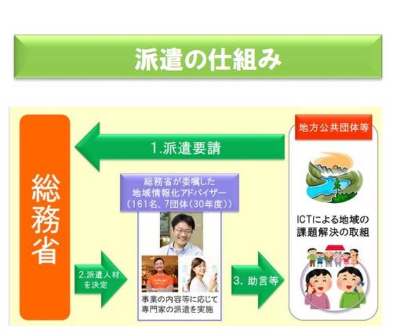 地域情報化アドバイザー派遣の仕組み