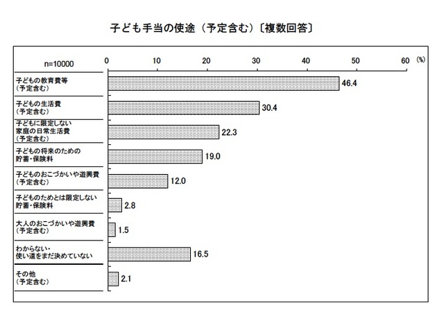 子ども手当の使途（予定含む・複数回答〕