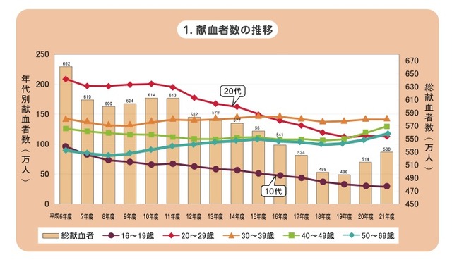 献血者数の推移