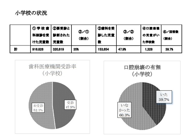 小学校の状況