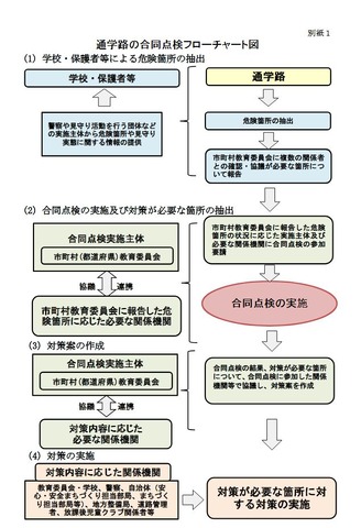 通学路の合同点検フローチャート図