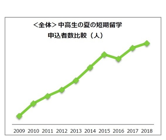 中高生の夏の短期留学申込者数比較