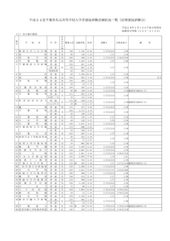 平成24度千葉県私立高等学校入学者選抜試験志願状況一覧（前期選抜試験分）