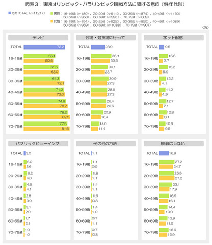東京オリンピック、会場で観戦したい人は約2割