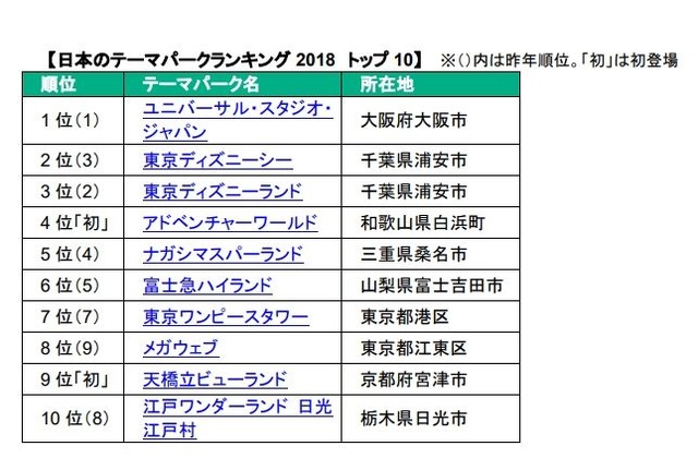 人気テーマパークランキング2018 Tdrを抑えた日本1位は リセマム
