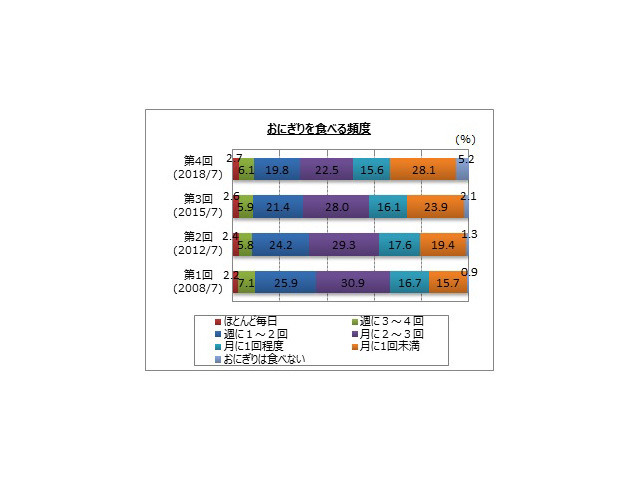 おにぎりを食べる頻度