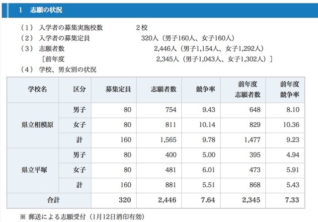 神奈川県立中等教育学校　志願の状況