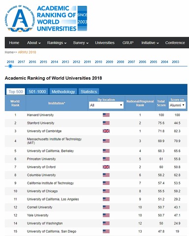 世界の大学 学術ランキング2018（1位～15位）