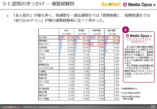 「リセマム塾リサーチ」保護者調査レポート（一例）