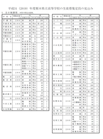 高校受験19 栃木県公立高の募集定員 全日制1万2 035人 9 5時点 リセマム
