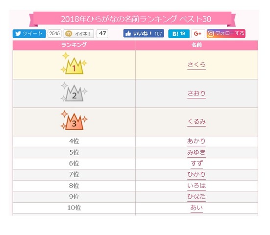 2018年ひらがなの名前ランキング（1位～10位）