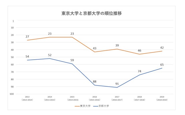 THE世界大学ランキングより、過去7年間の東大と京大のランキング推移グラフ