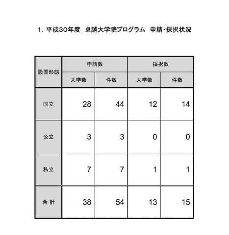 平成30年度（2018年度）卓越大学院プログラム 申請・採択状況