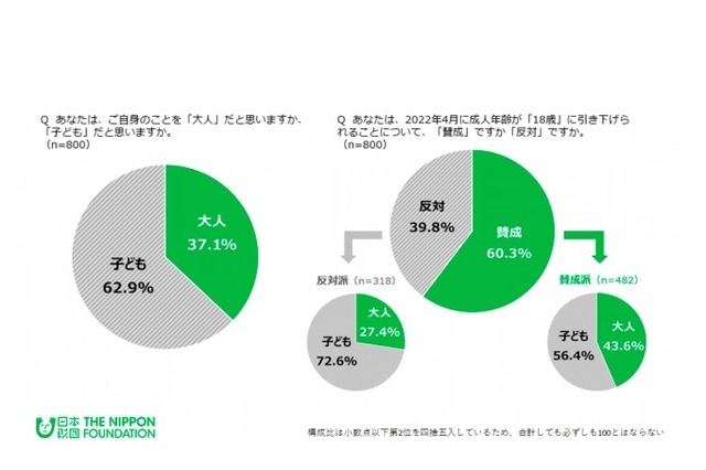 成人年齢引下げ 18歳は 賛成 6割以上 日本財団が初調査 リセマム