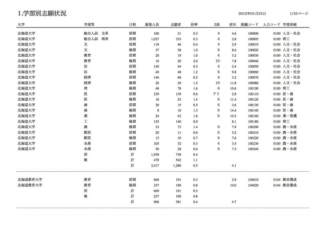 学部別志願状況