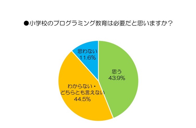 小学校のプログラミング教育は必要だと思うか