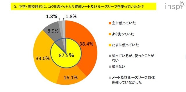 中学・高校時代に、コクヨのドット入り罫線ノートおよびルーズリーフを使っていたか