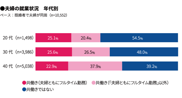 夫婦の就業状況 年代別