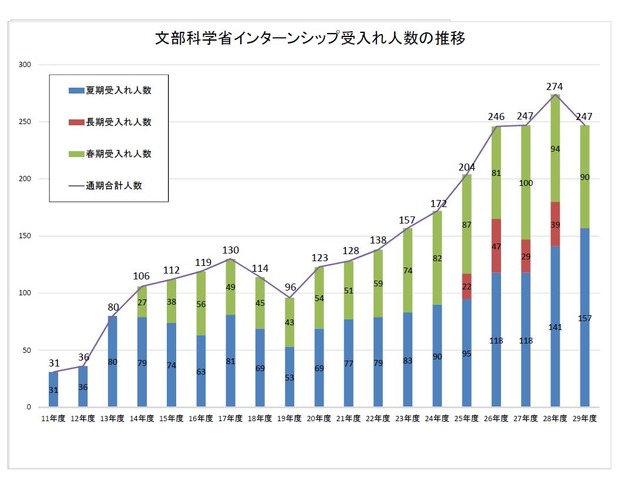 文部科学省インターンシップ受入人数の推移