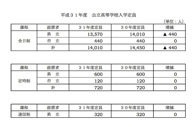 高校受験19 岐阜県公立高 入学定員は1万4 010人 県立で440人減 リセマム