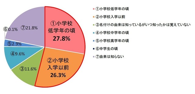 子どもが自分の名前の由来を知った時期