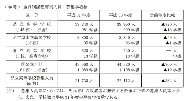 高校受験19 愛知県公立高入試 募集人員760人減 リセマム