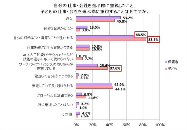 自分の仕事・会社を選ぶ際に重視したこと、子どもの仕事・会社を選ぶ際に重視することは何か