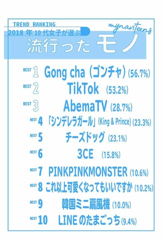 すきぴ って何 18年10代女子が選ぶトレンドランキング Gong Cha U S A ダンス エモいなど リセマム