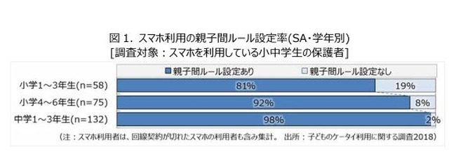 スマホ利用の親子間ルール設定率