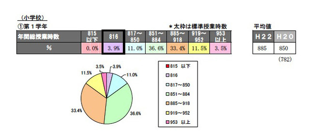 年間の総授業時数、授業日数（平成22年度実績）小学校第1学年