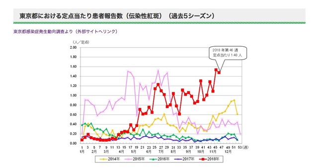 東京都における伝染性紅斑の定点あたり患者報告数（過去5シーズン）