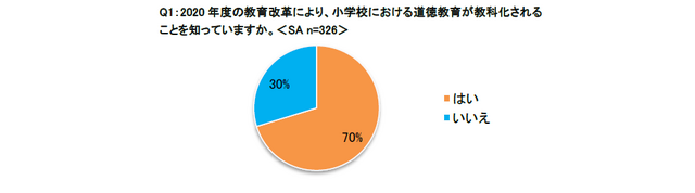 2020年度の教育改革により、小学校における道徳教育が教科化されることを知っているか