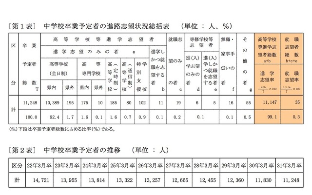 高校受験19 青森県 第1次進路希望調査 11 13時点 青森1 47倍など リセマム