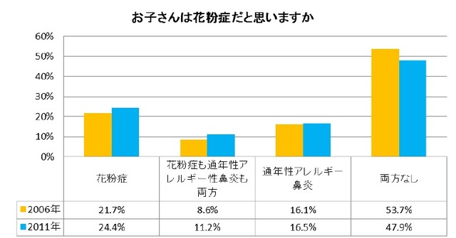 お子さんは花粉症だと思いますか