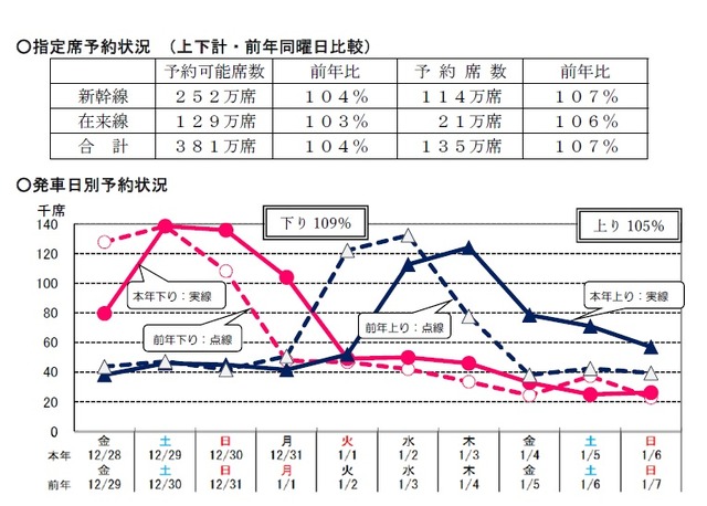 年末年始 Jr6社 指定席予約状況を発表 東海道新幹線は前年比13 増 リセマム