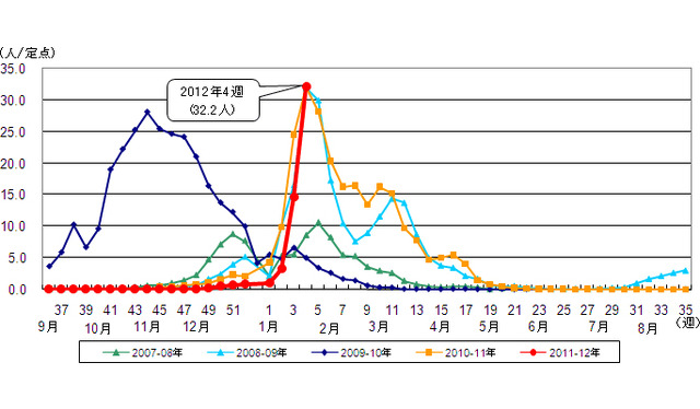 都内におけるインフルエンザ患者報告数（東京都発表）