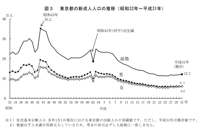 東京都の新成人人口の推移