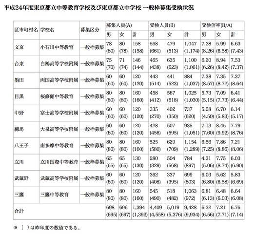 平成24年度東京都立中等教育学校及び東京都立中学校 一般枠募集受検状況