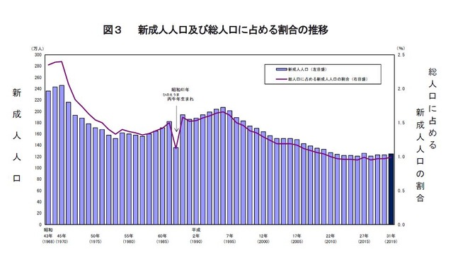 新成人人口および総人口に占める割合の推移