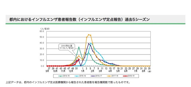 東京都　第52週（2018年12月24日～30日）　都内におけるインフルエンザ患者報告数（インフルエンザ定点報告）過去5シーズン