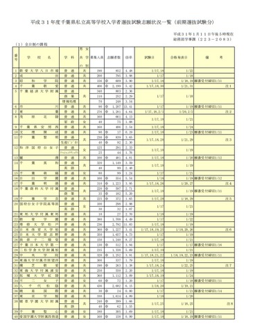 2019年度千葉県私立高等学校入学者選抜試験志願状況一覧（前期選抜試験分）