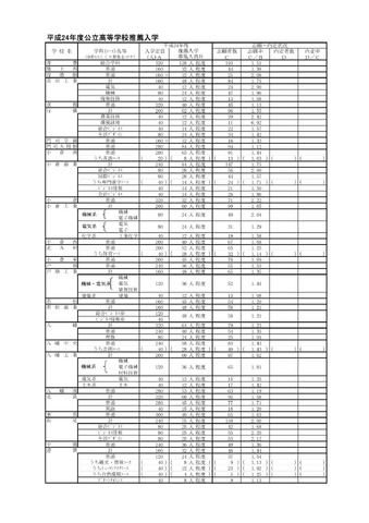 県立高等学校推薦入学志願状況