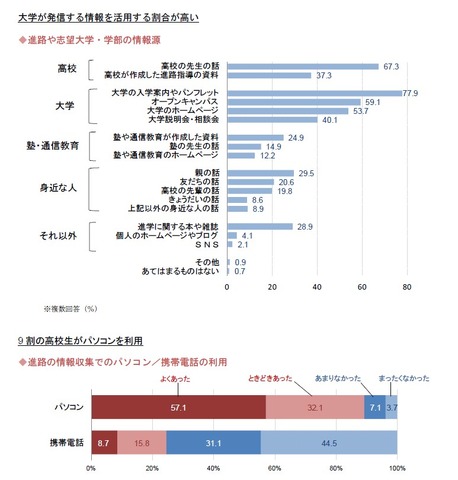 進路や志望大学・学部の情報源／進路の情報収集でのパソコン・携帯電話の利用