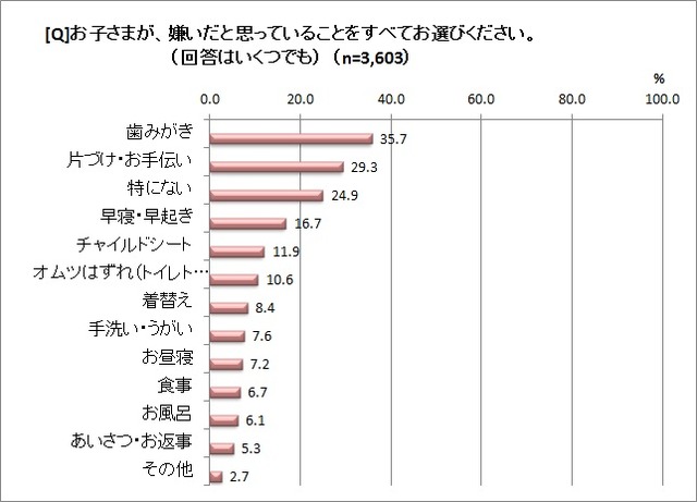 子どもが嫌いだと思っていることは