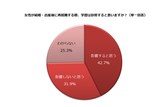 女性が結婚・出産後に再就職する際、学歴は影響すると思うか