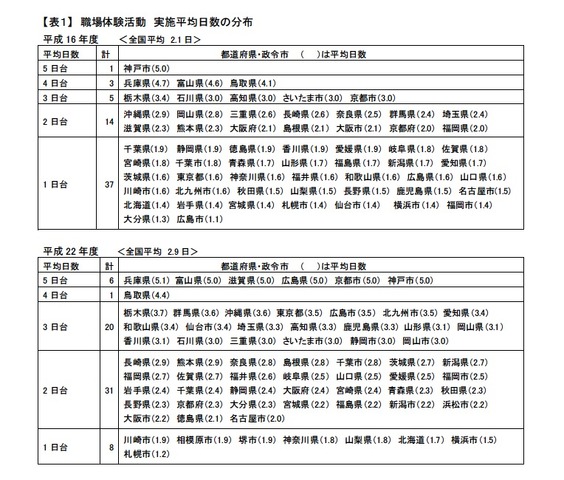 職場体験活動 実施平均日数の分布