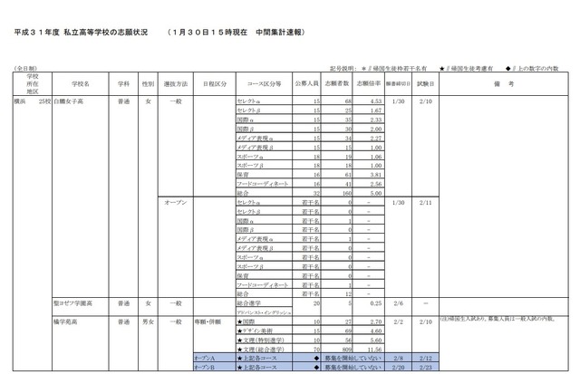 高校受験19 神奈川県私立高入試 志願状況 倍率 1 30時点 慶應 普通 4 05倍など リセマム