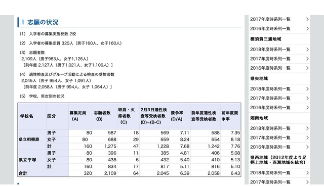 中学受験19 神奈川県立中等教育学校 2校の平均競争率6 39倍 リセマム